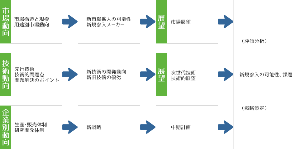 市場調査、技術調査の枠組み