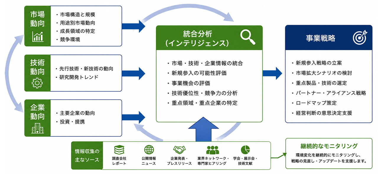 高材研の市場・技術インテリジェンスサイクル