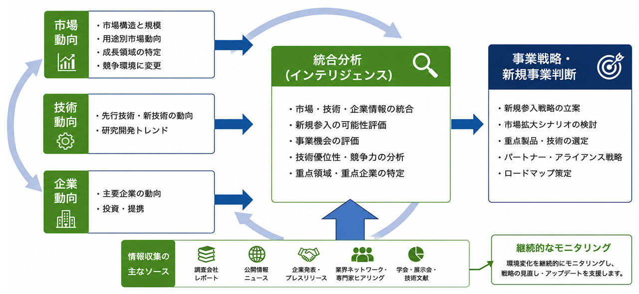 高材研の市場・技術インテリジェンスサイクル