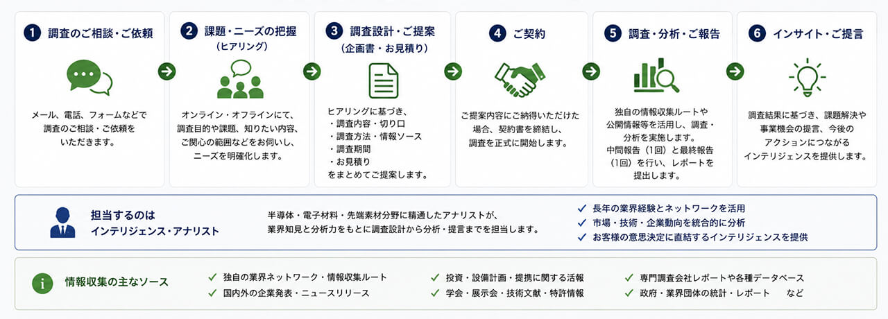 インテリジェンス調査の進め方